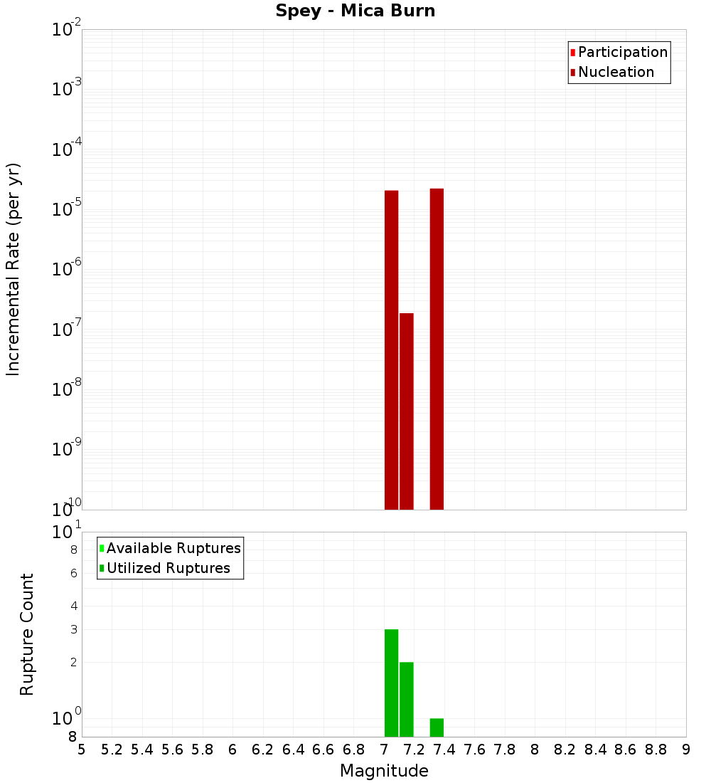 Incremental Plot