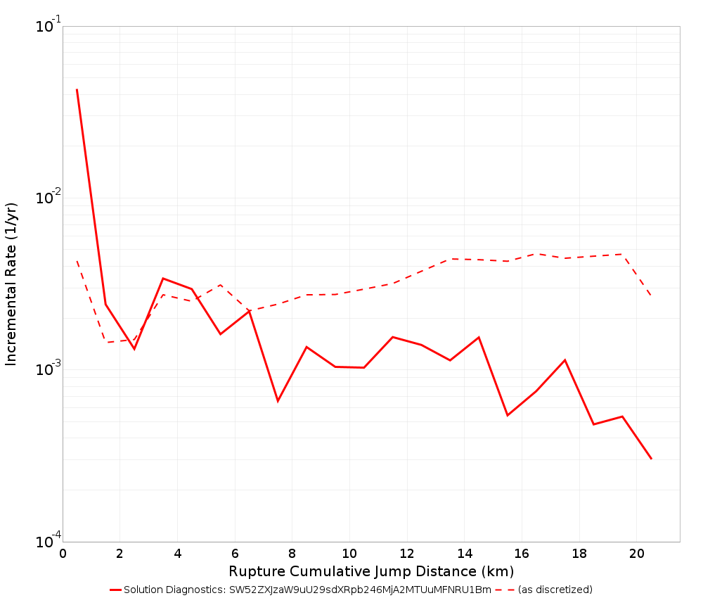 Cumulative Jump Dist Plot