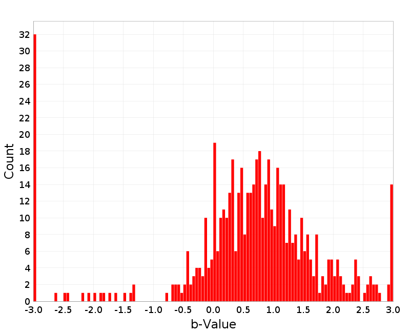 Histogram