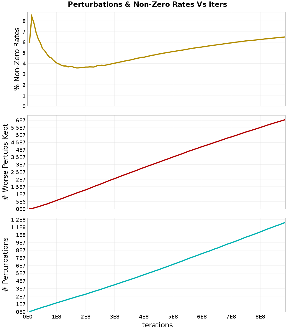 Perturbations