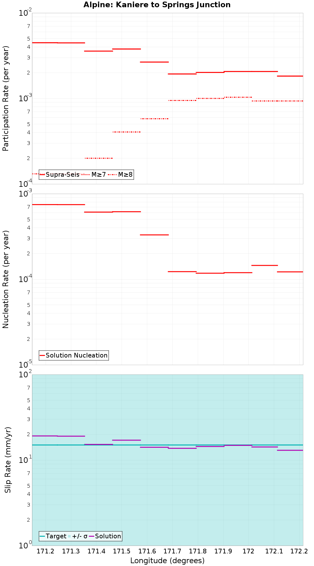 Along-strike plot