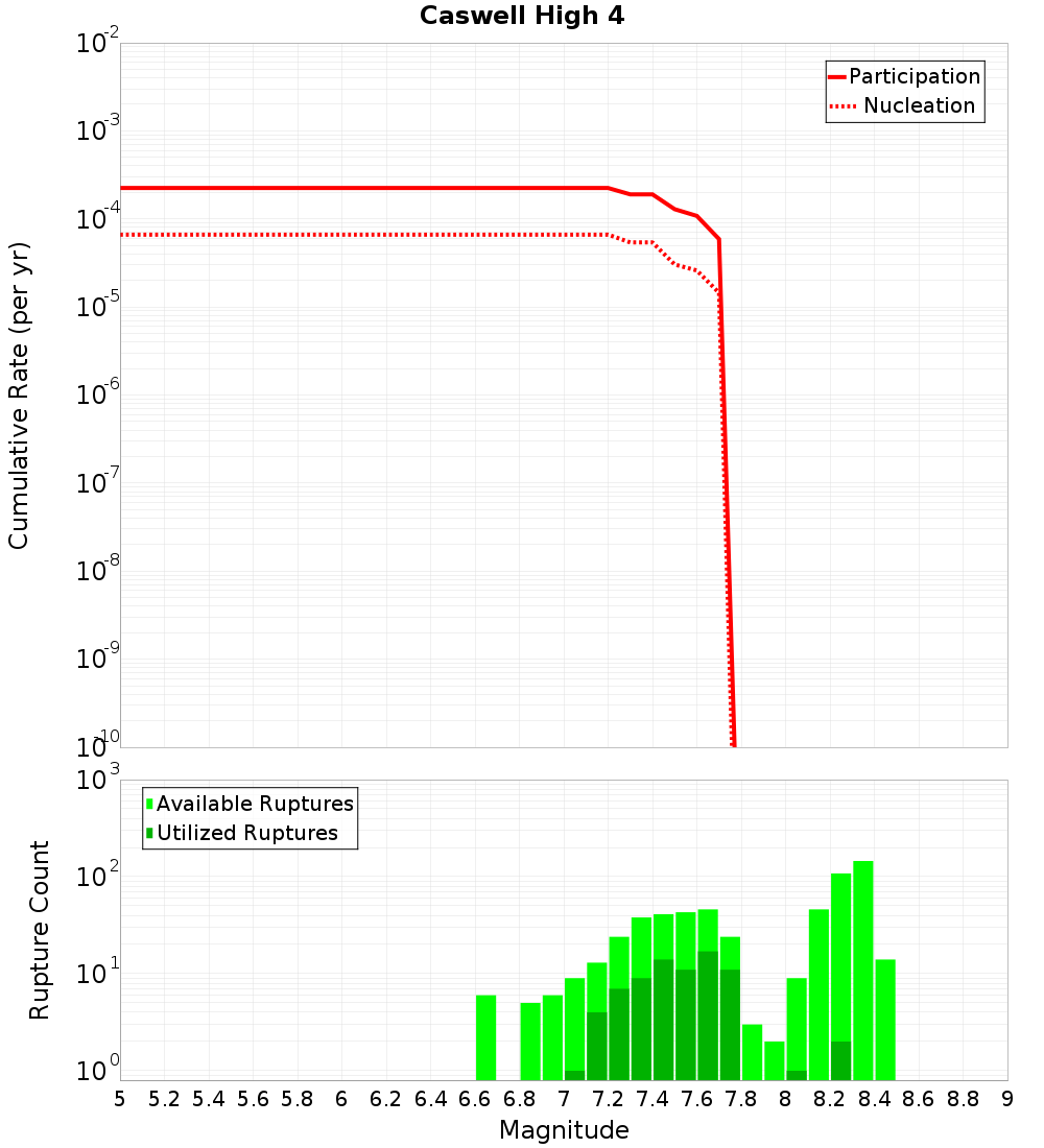 Cumulative Plot