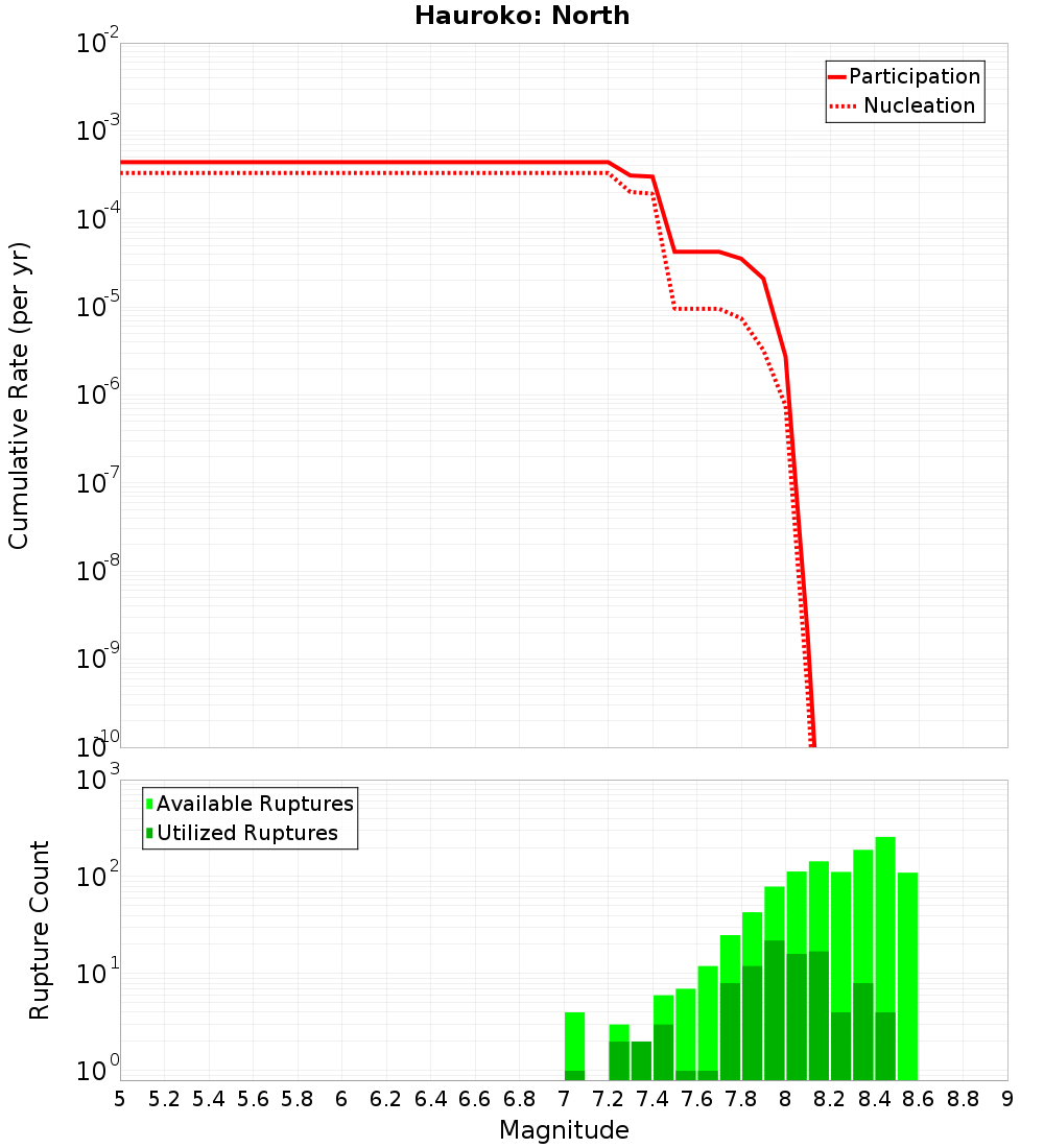 Cumulative Plot