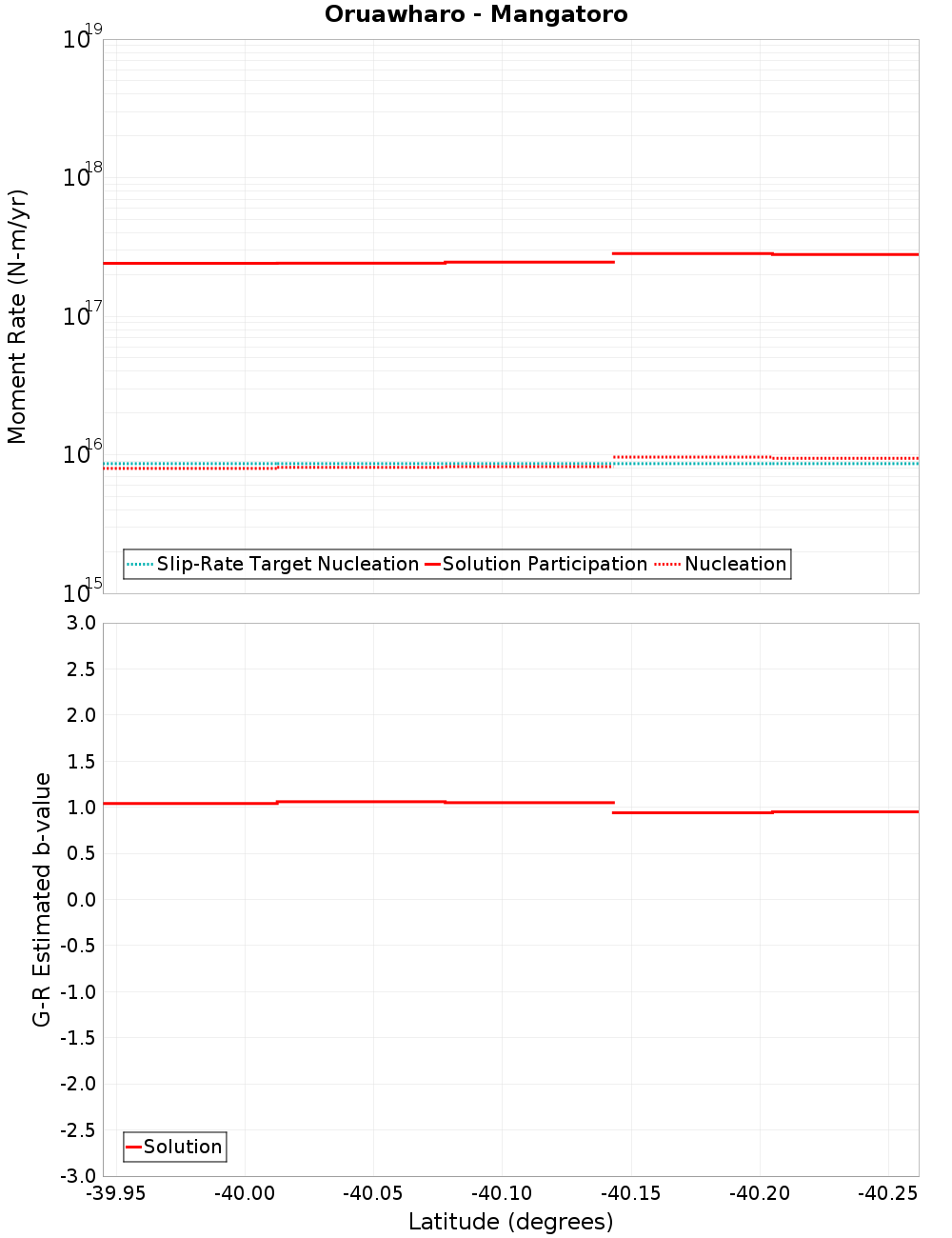 Along-strike plot