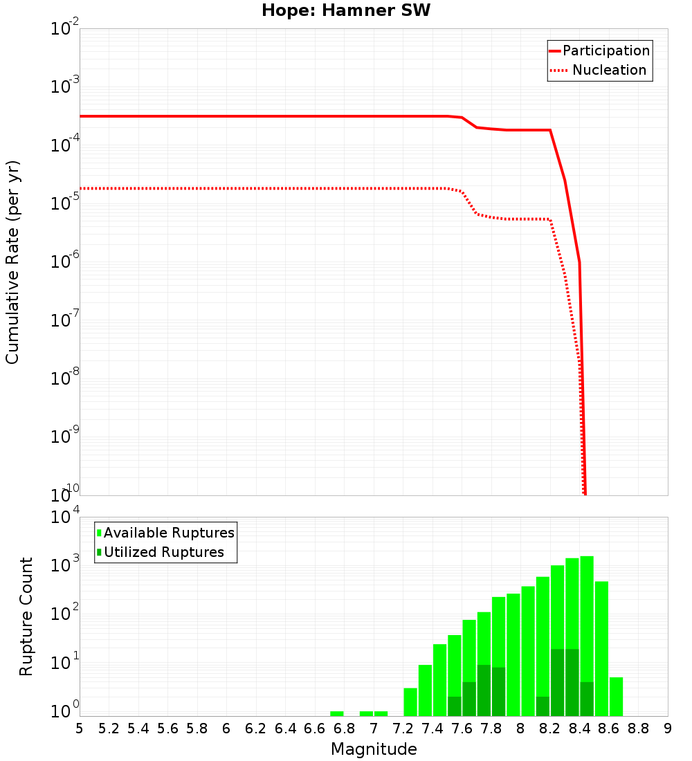 Cumulative Plot