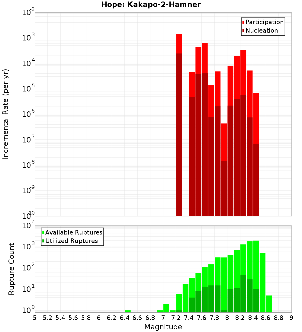 Incremental Plot