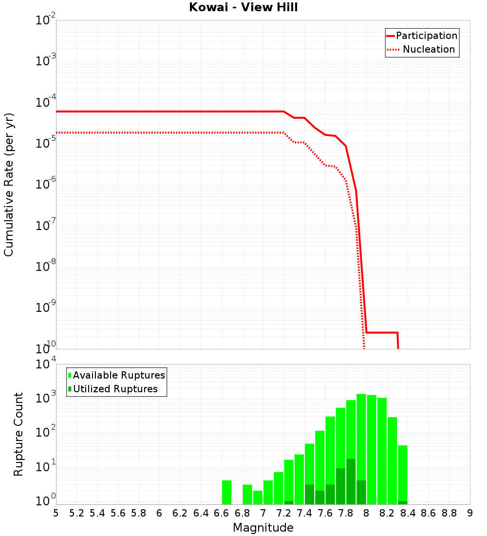 Cumulative Plot