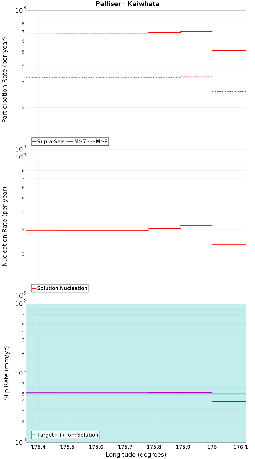 Along-strike plot