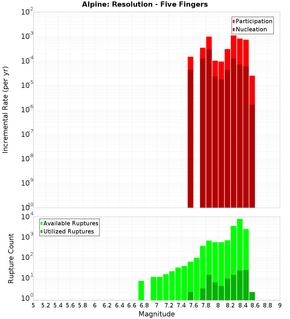Incremental Plot