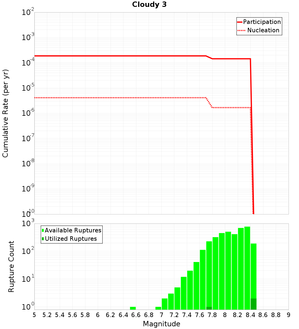 Cumulative Plot