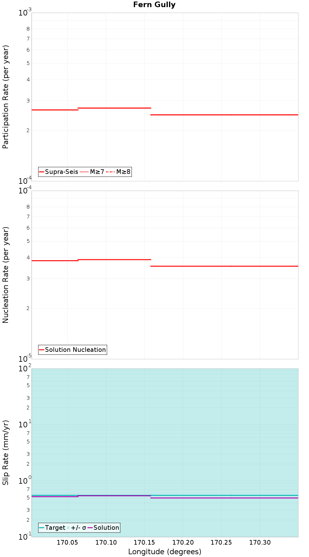 Along-strike plot