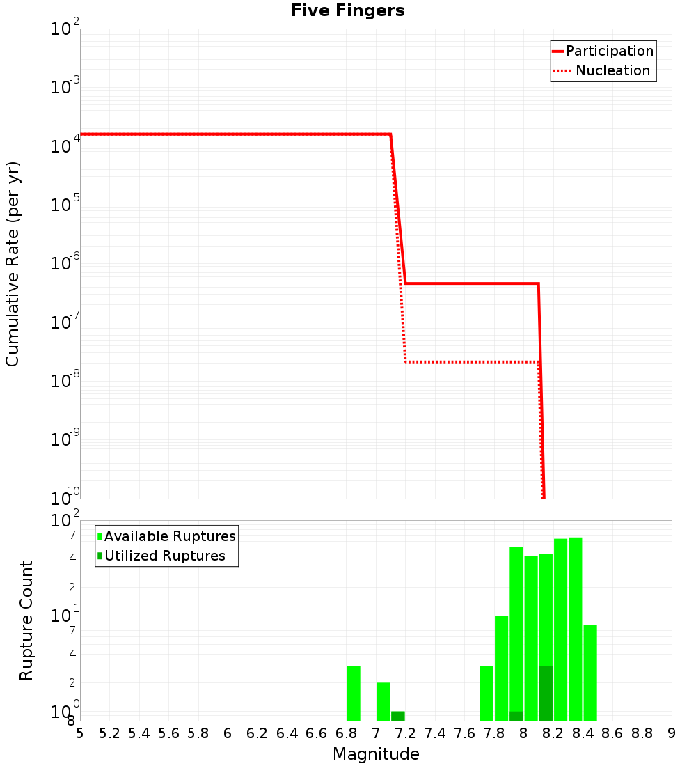 Cumulative Plot