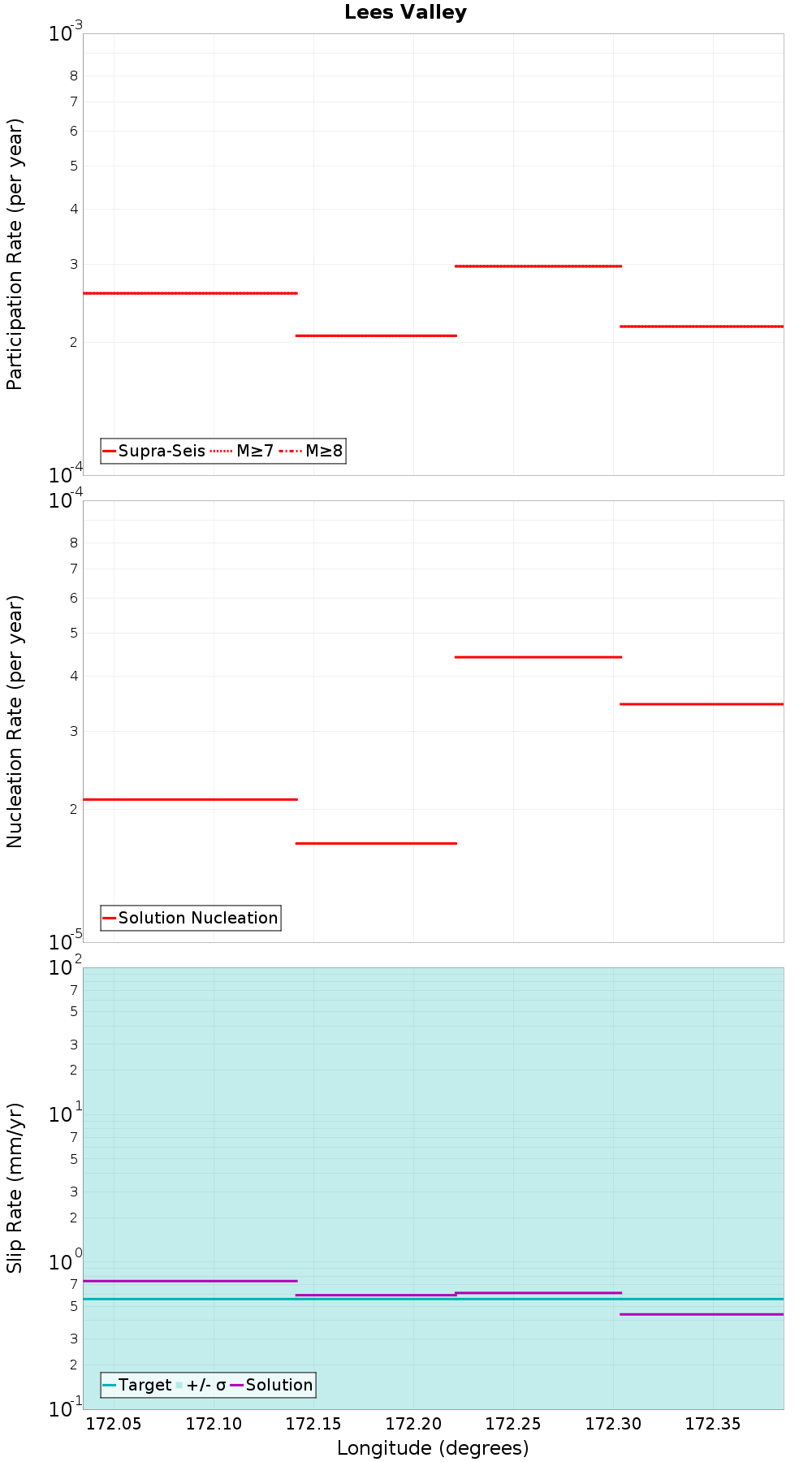 Along-strike plot