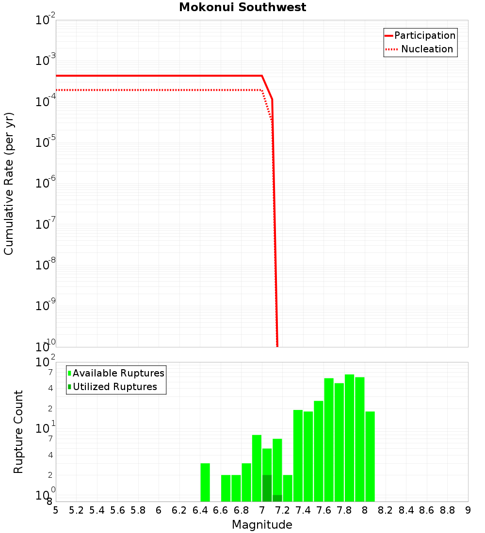 Cumulative Plot