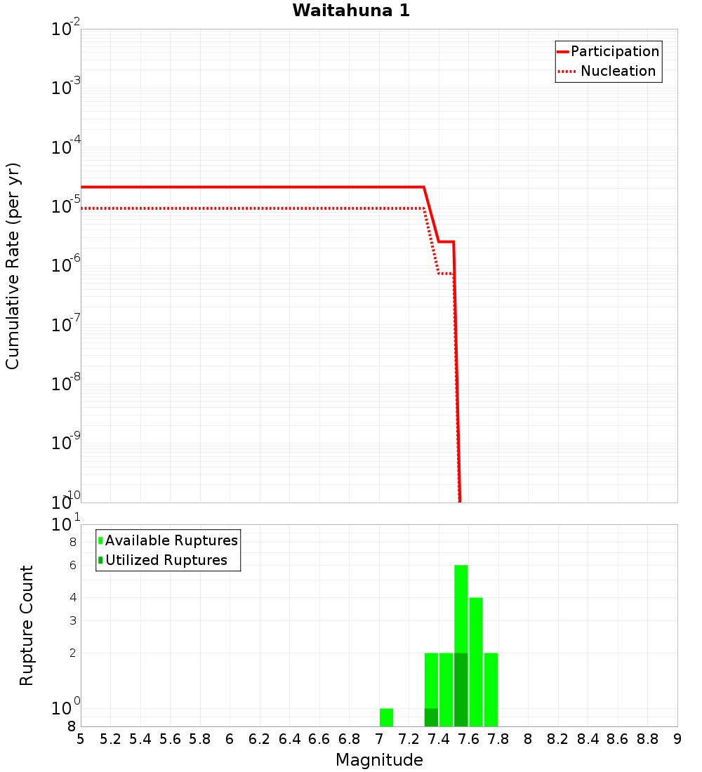 Cumulative Plot