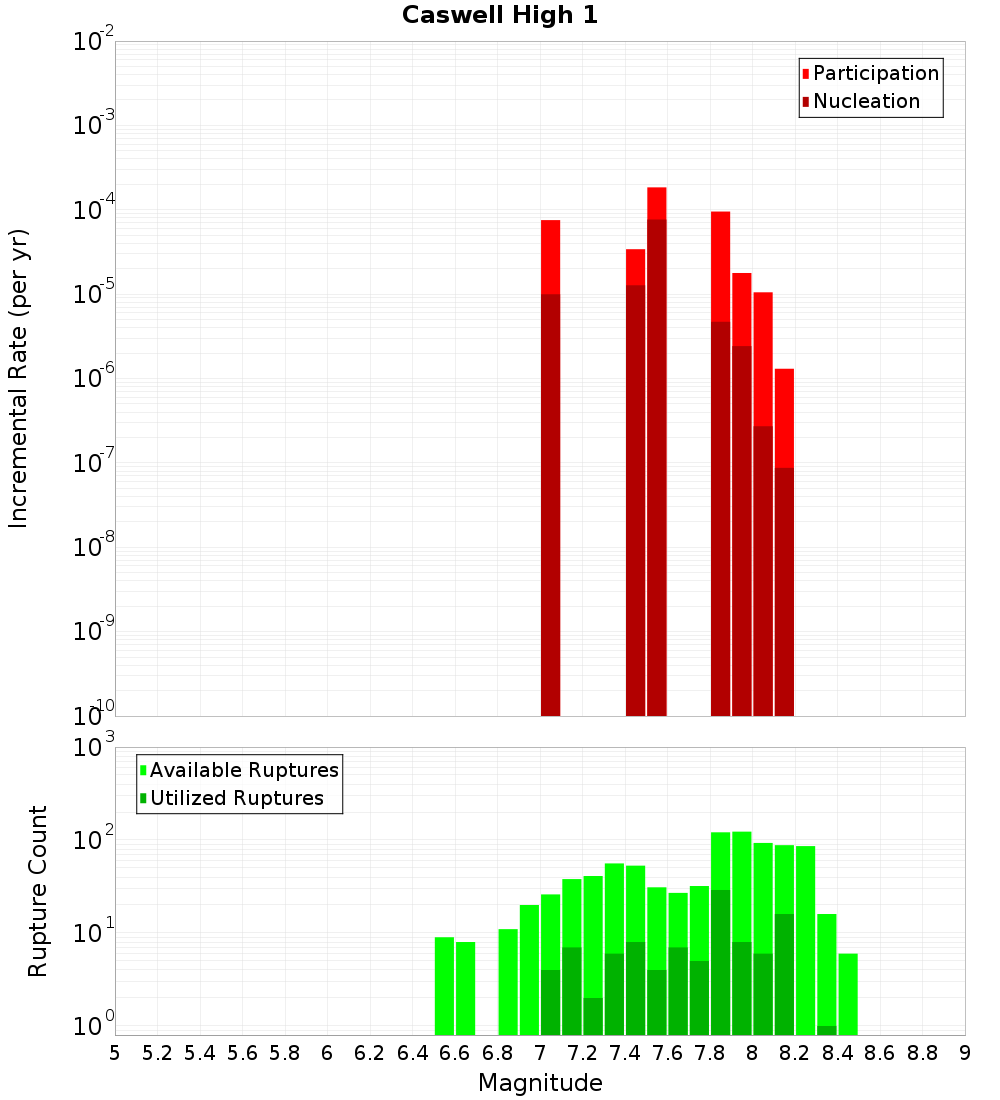 Incremental Plot