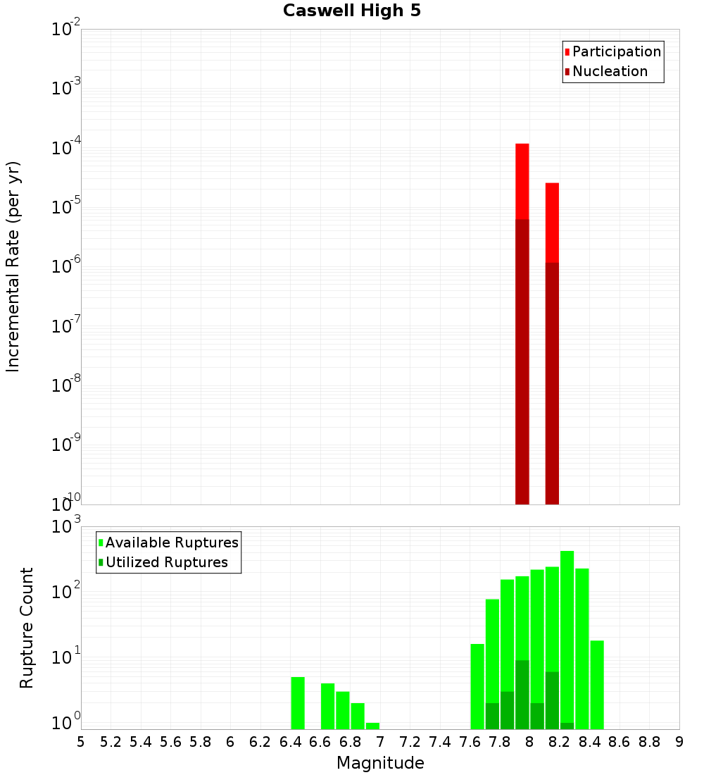 Incremental Plot