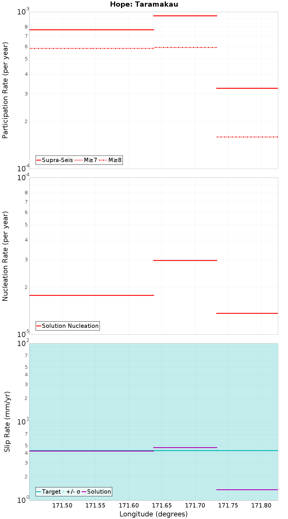 Along-strike plot