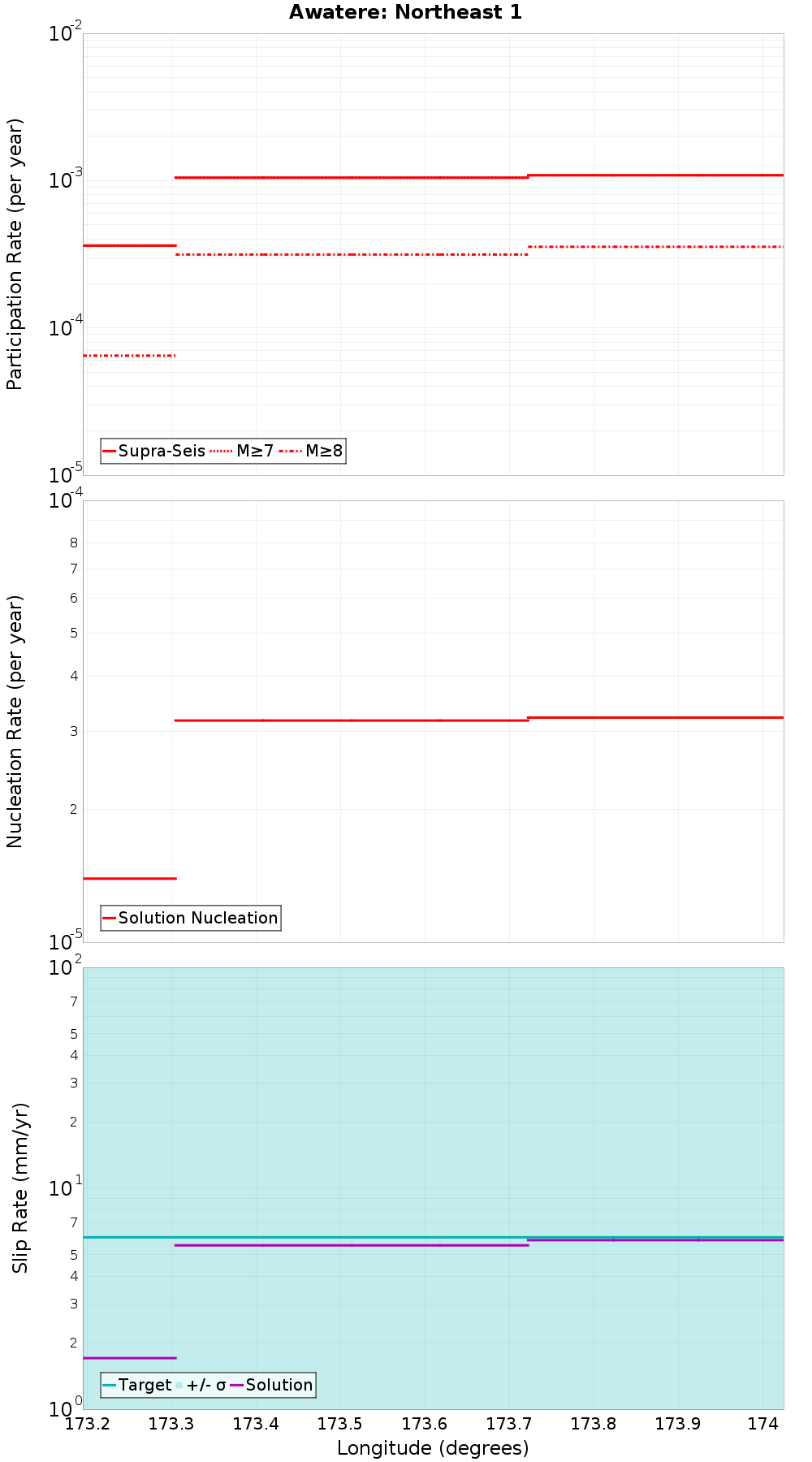 Along-strike plot