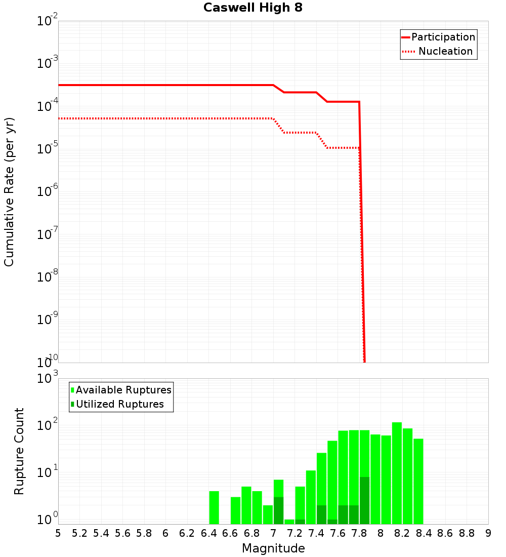 Cumulative Plot