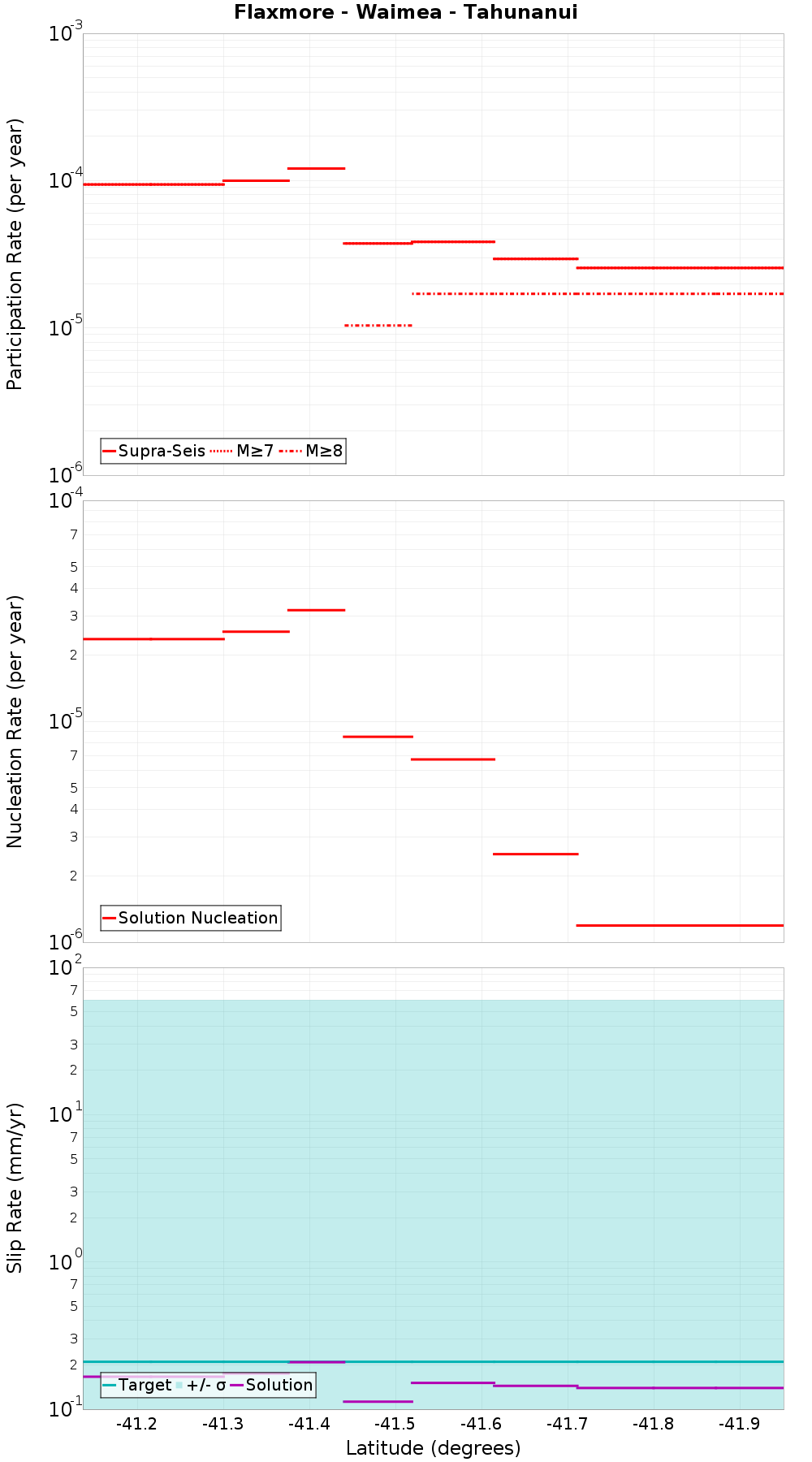 Along-strike plot