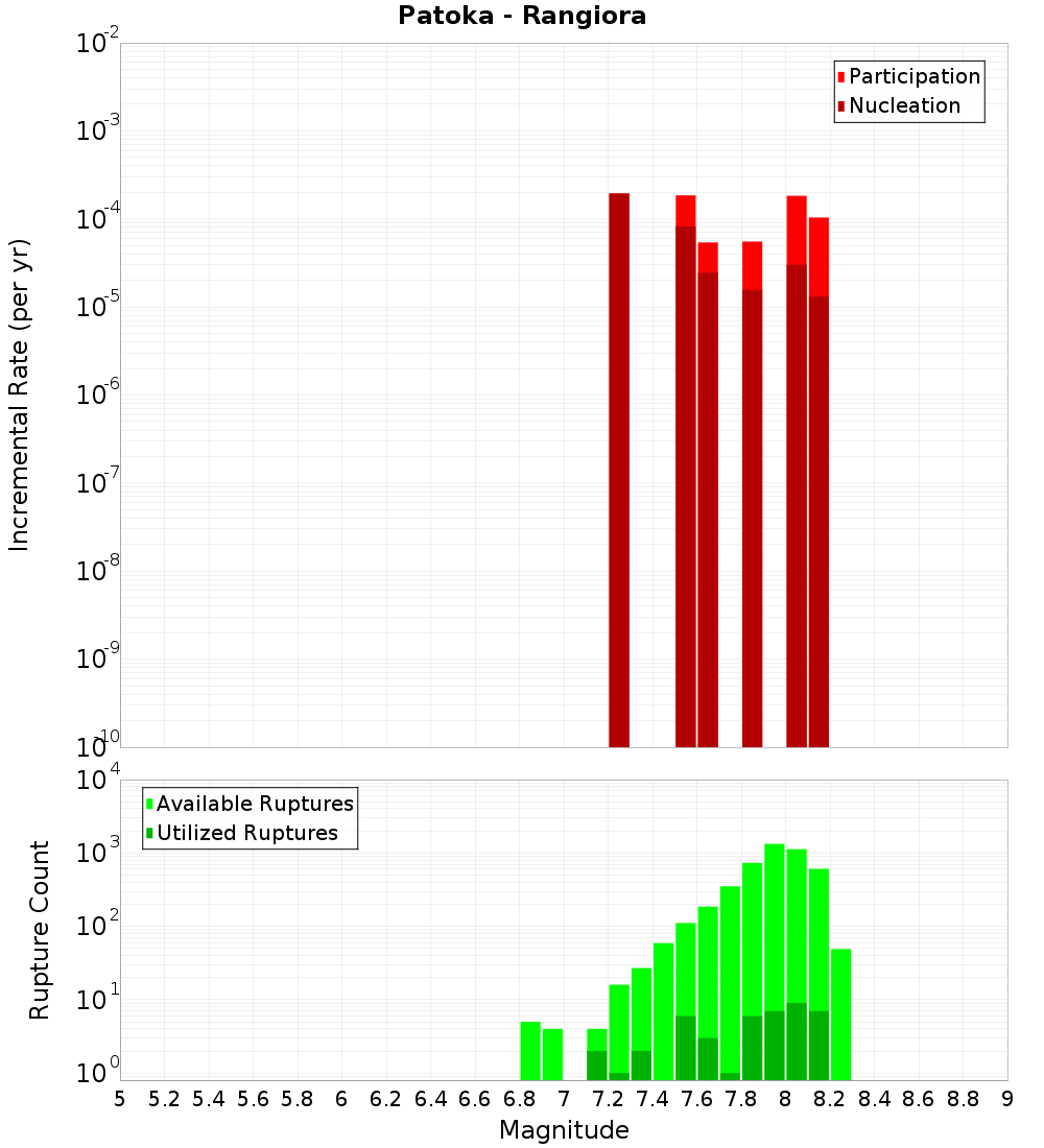 Incremental Plot