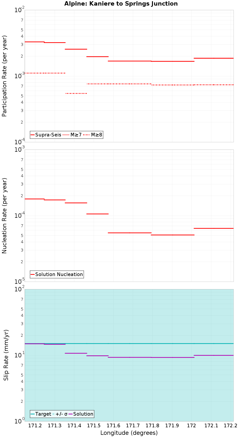Along-strike plot