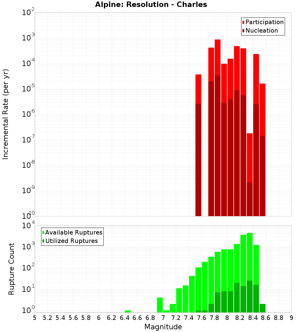 Incremental Plot