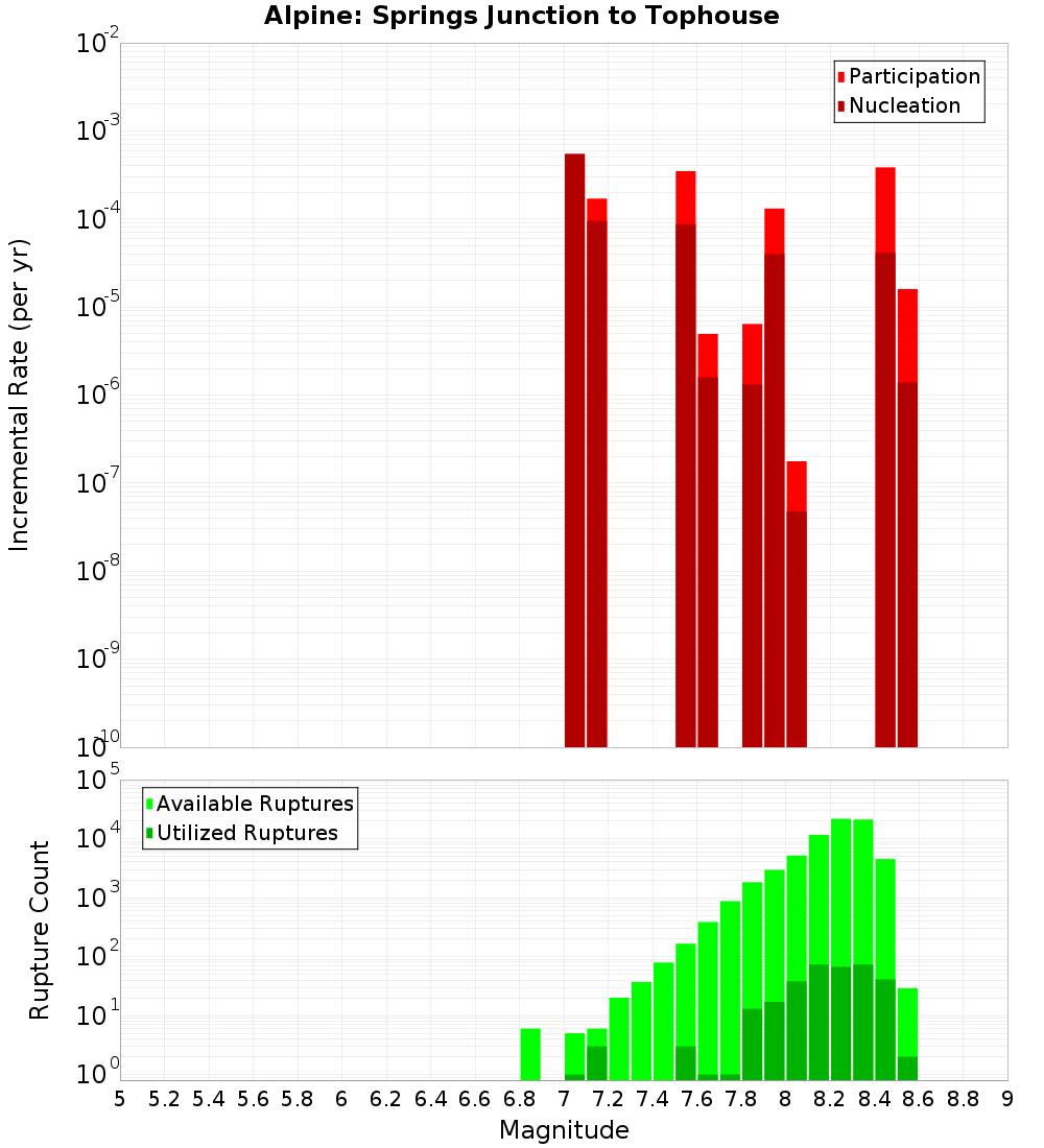 Incremental Plot