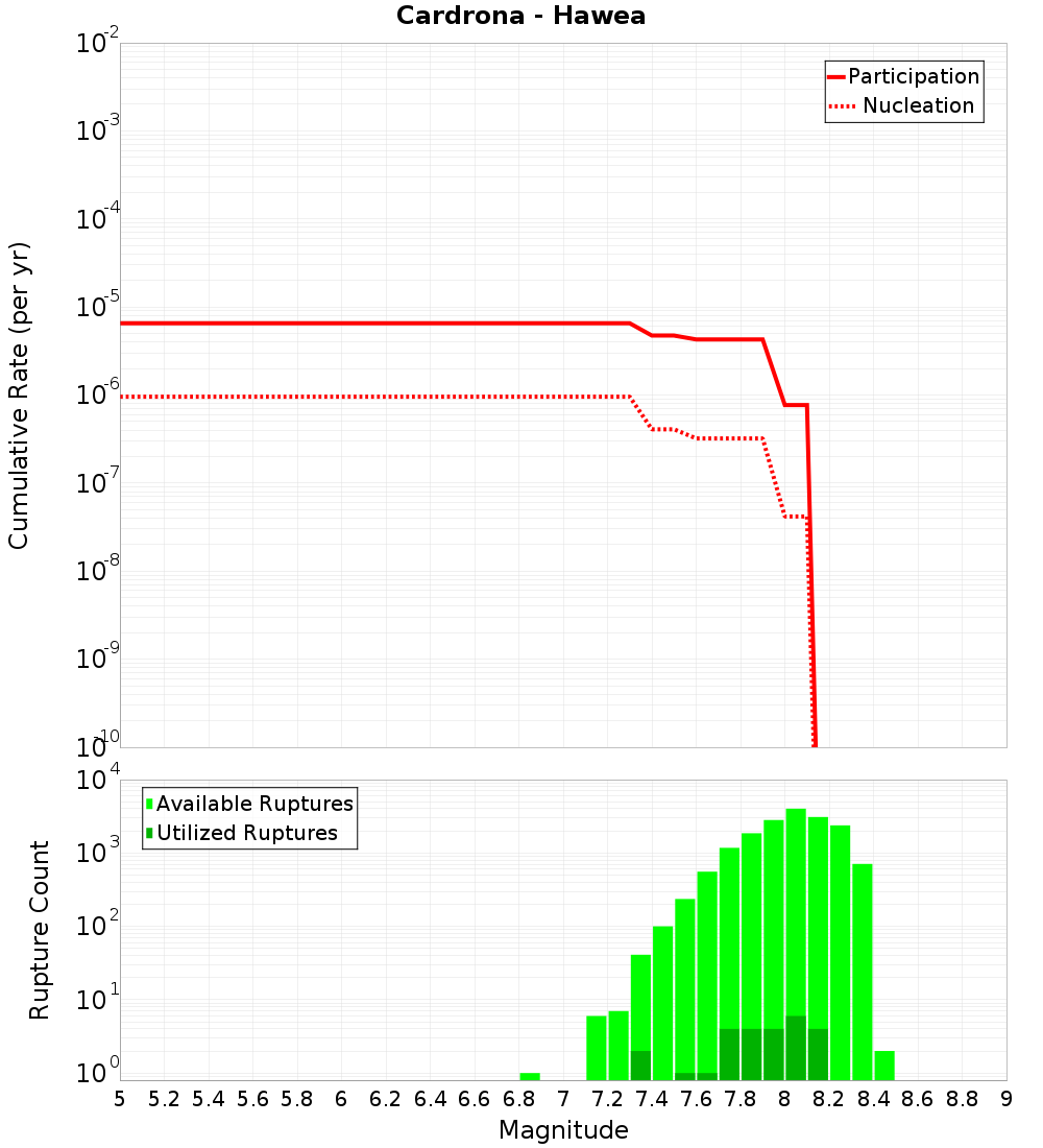Cumulative Plot