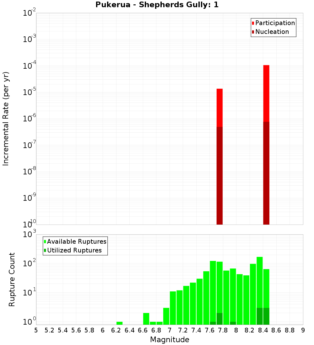 Incremental Plot