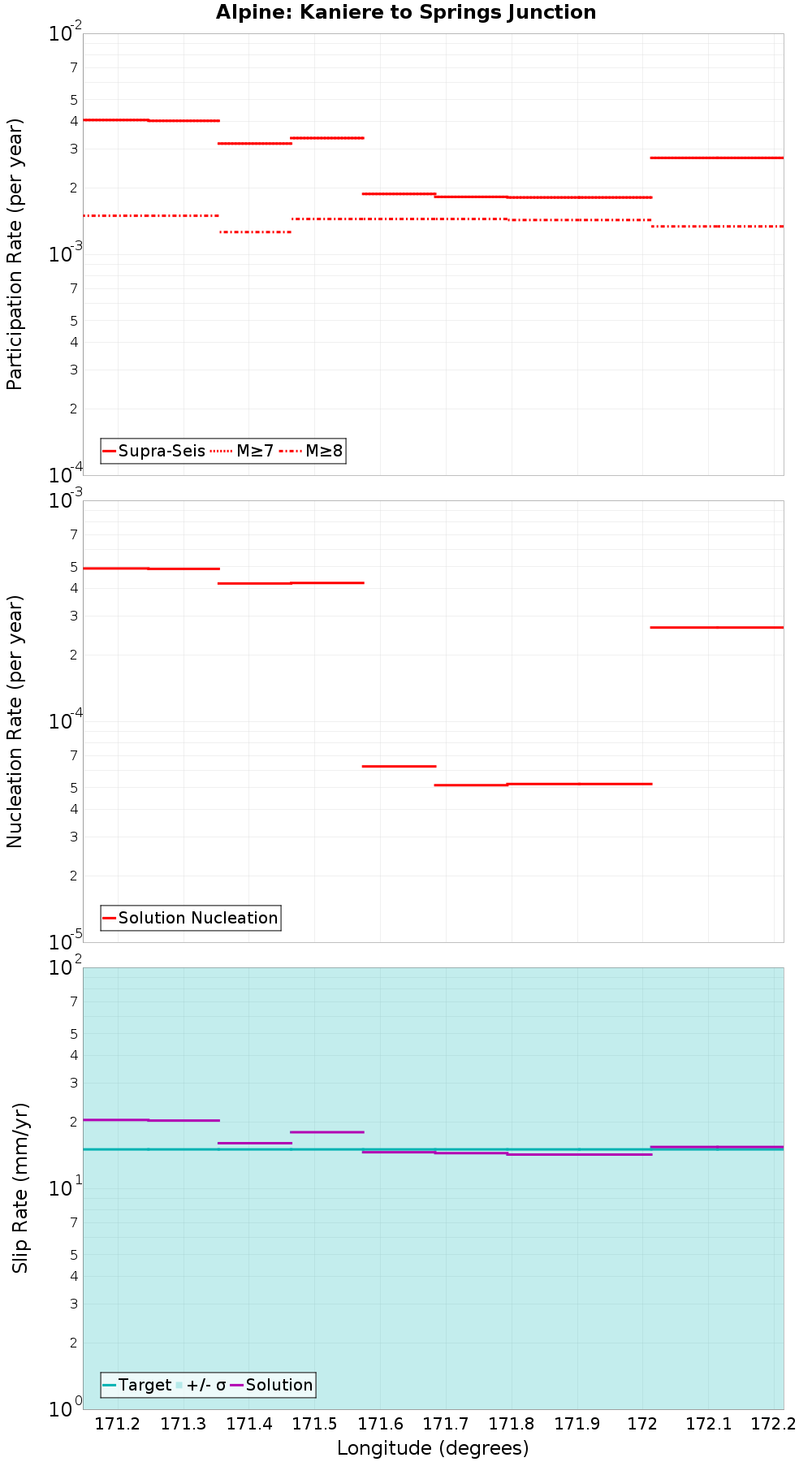 Along-strike plot