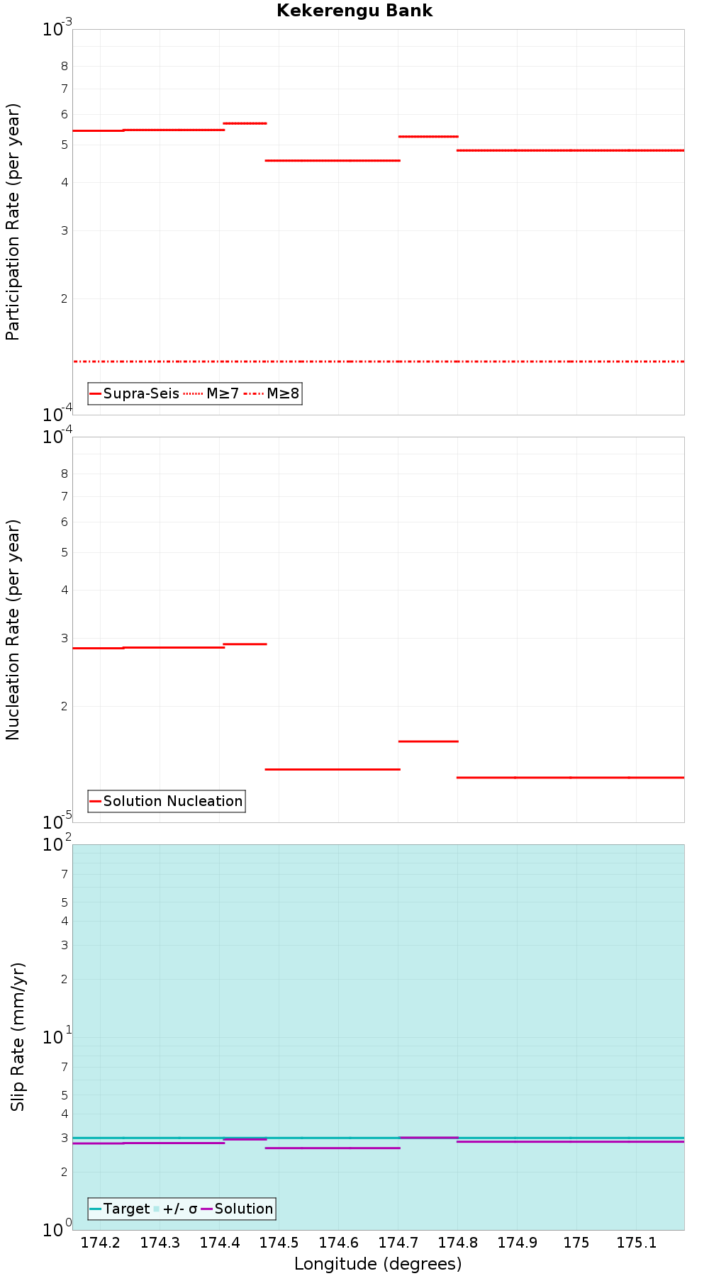 Along-strike plot