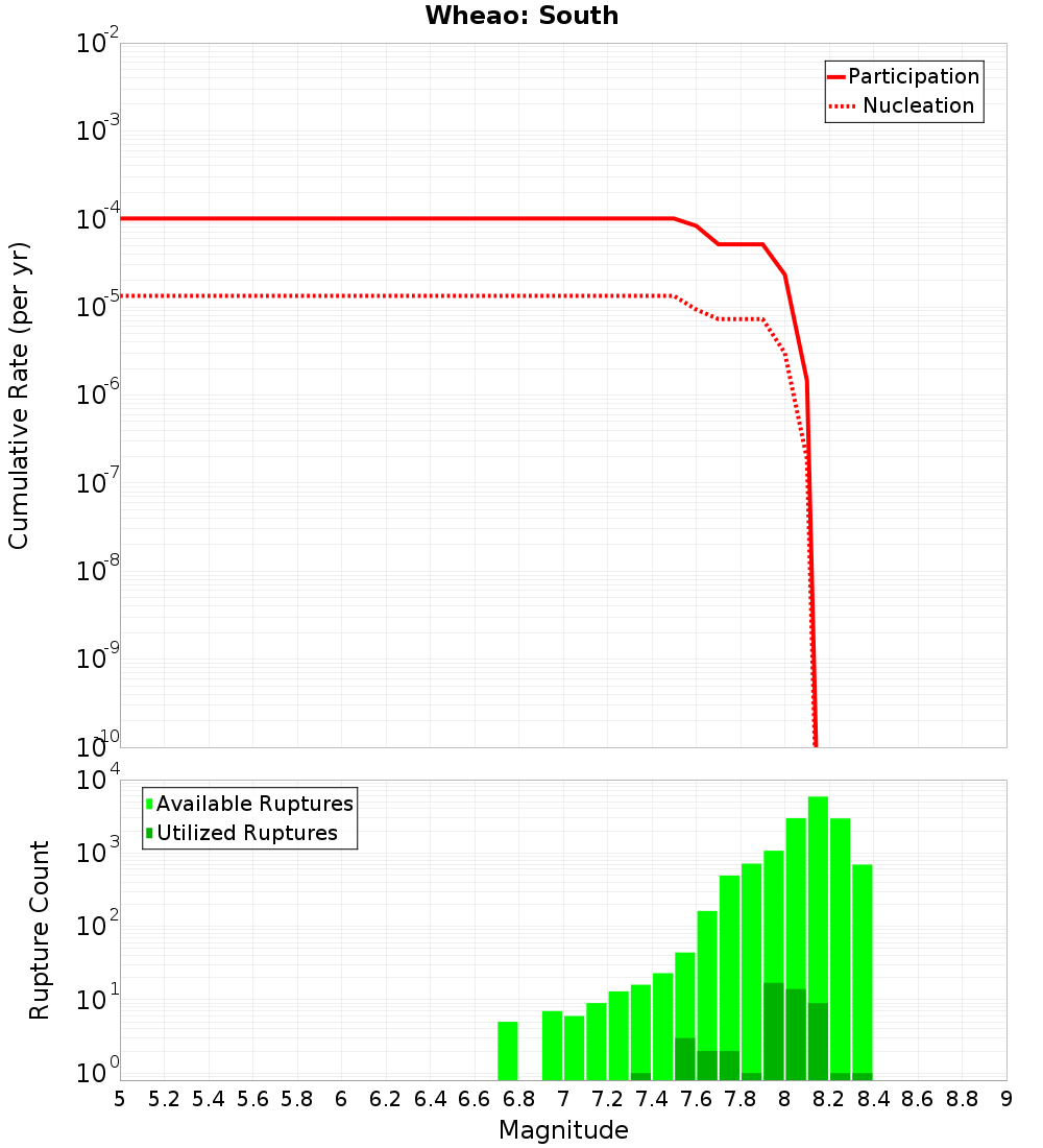 Cumulative Plot