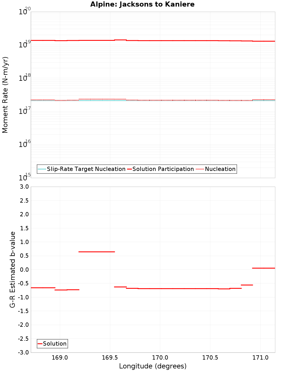 Along-strike plot