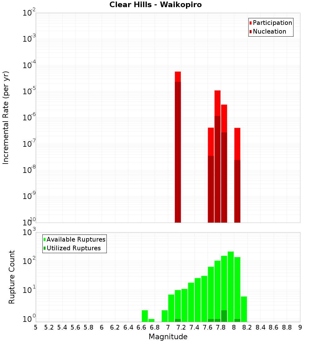 Incremental Plot