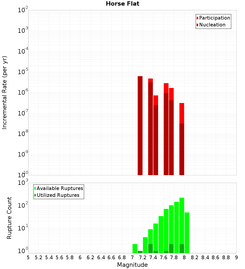 Incremental Plot