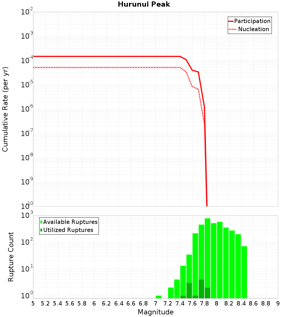 Cumulative Plot