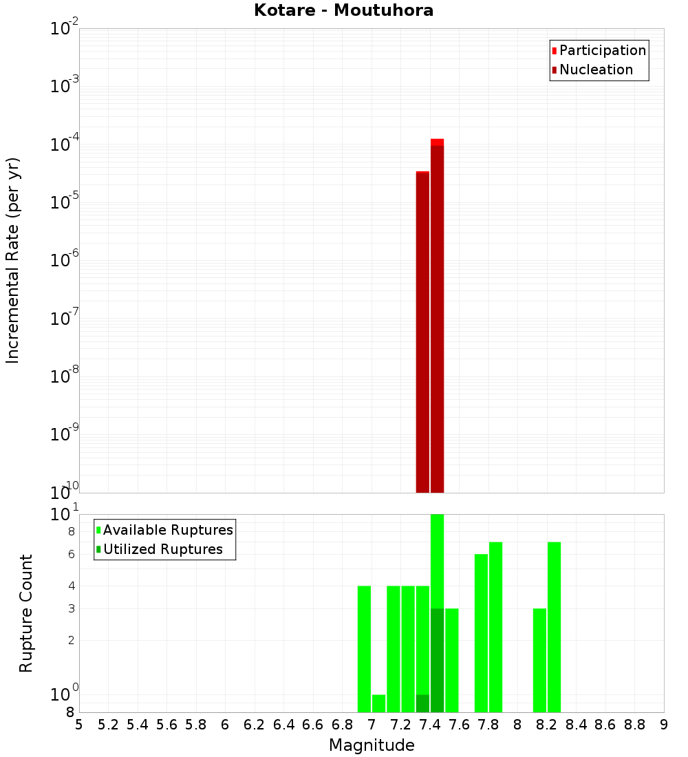 Incremental Plot