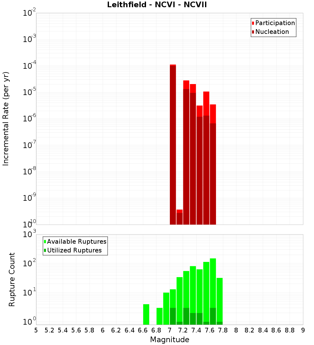 Incremental Plot