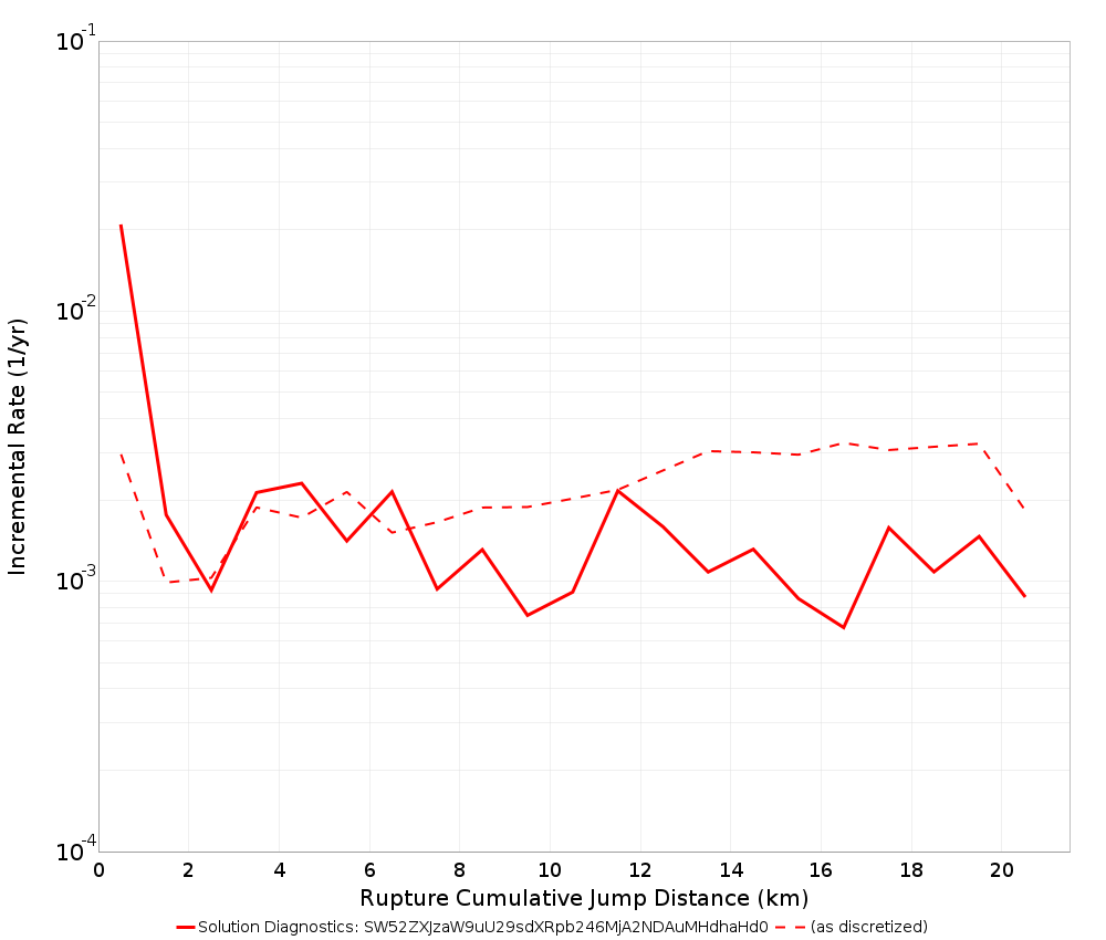 Cumulative Jump Dist Plot
