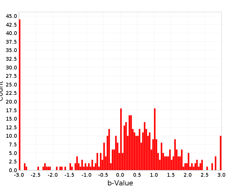 Histogram