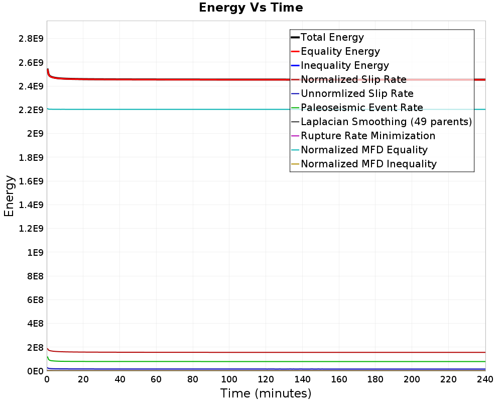 Energy vs Time
