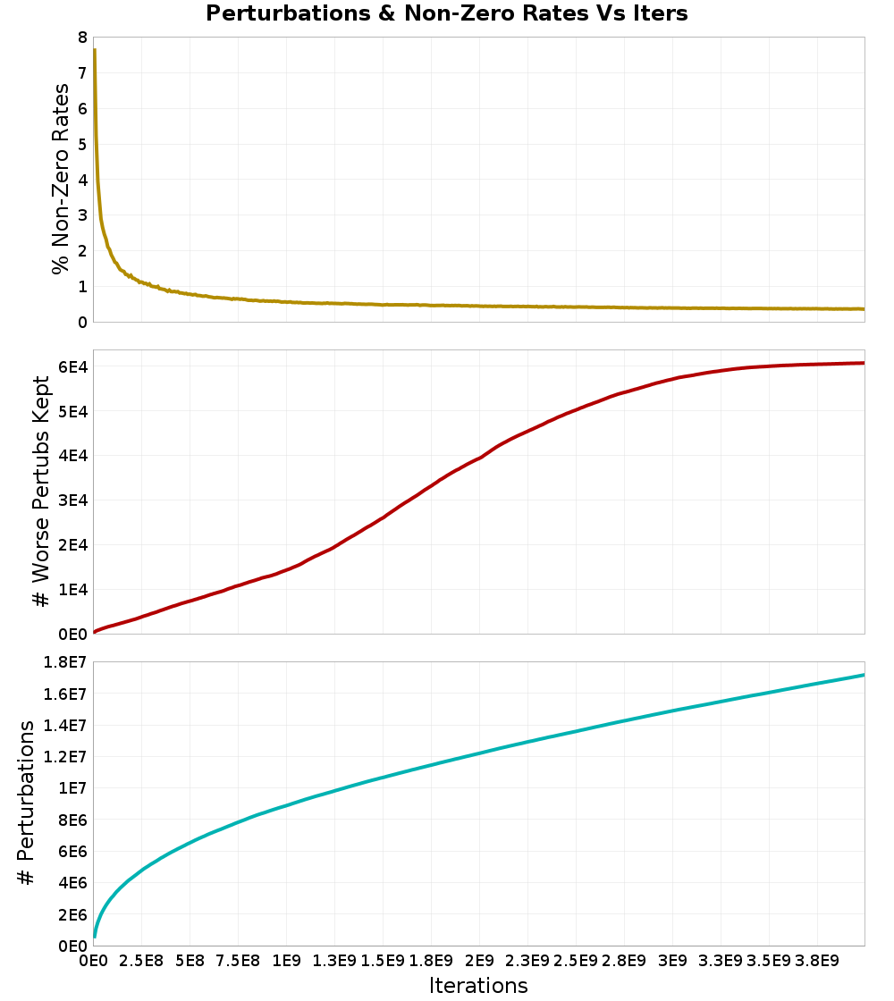 Perturbations