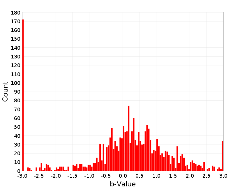 Histogram