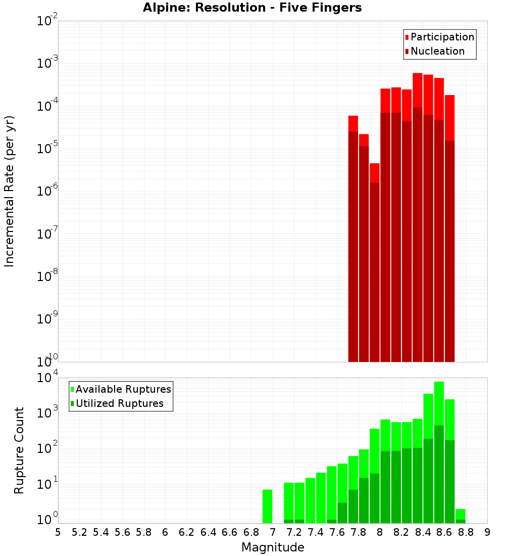 Incremental Plot