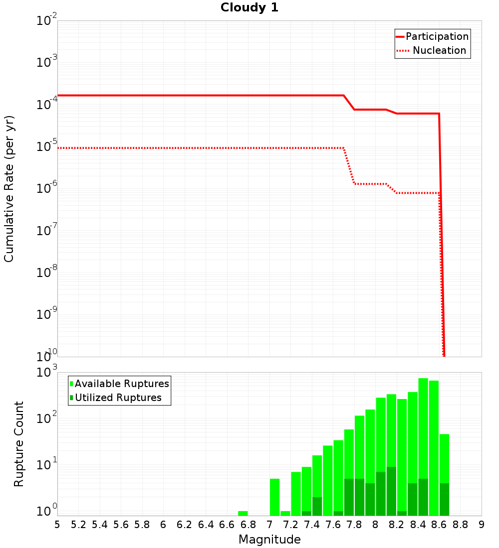 Cumulative Plot