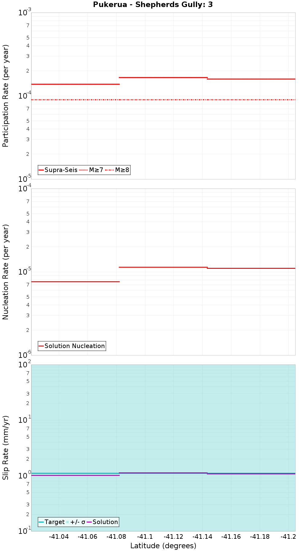 Along-strike plot