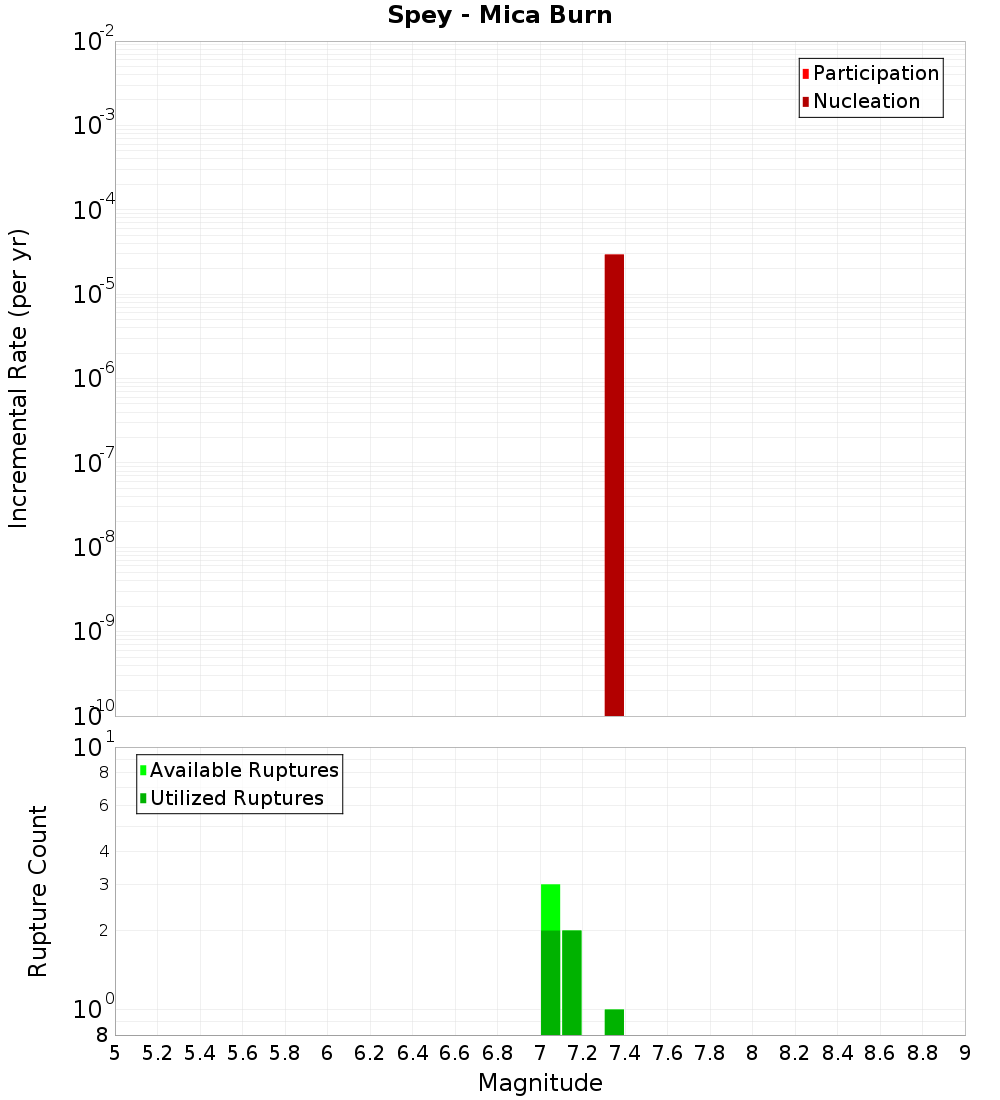Incremental Plot