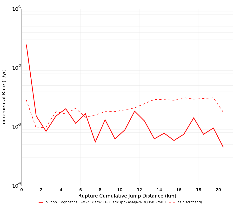 Cumulative Jump Dist Plot